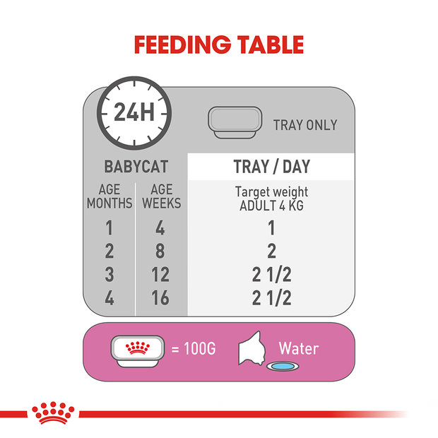 ROYAL CANIN Mother & Babycat Wet 100G